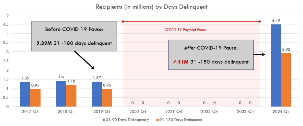 Recipient by Days Delinquent