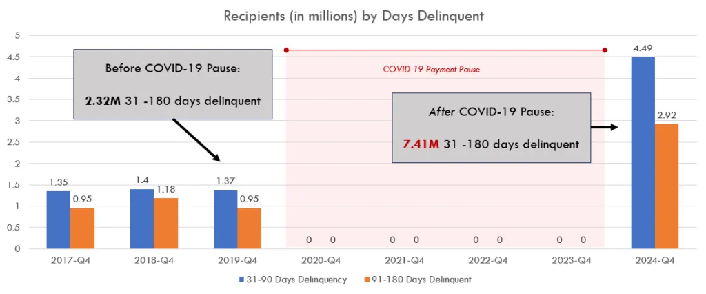 Recipient by Days Delinquent