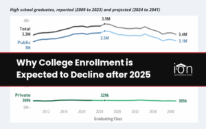 Why College Enrollment is Expected to Decline after 2025