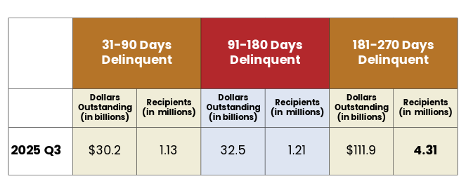 Federal Student Loan Delinquency
